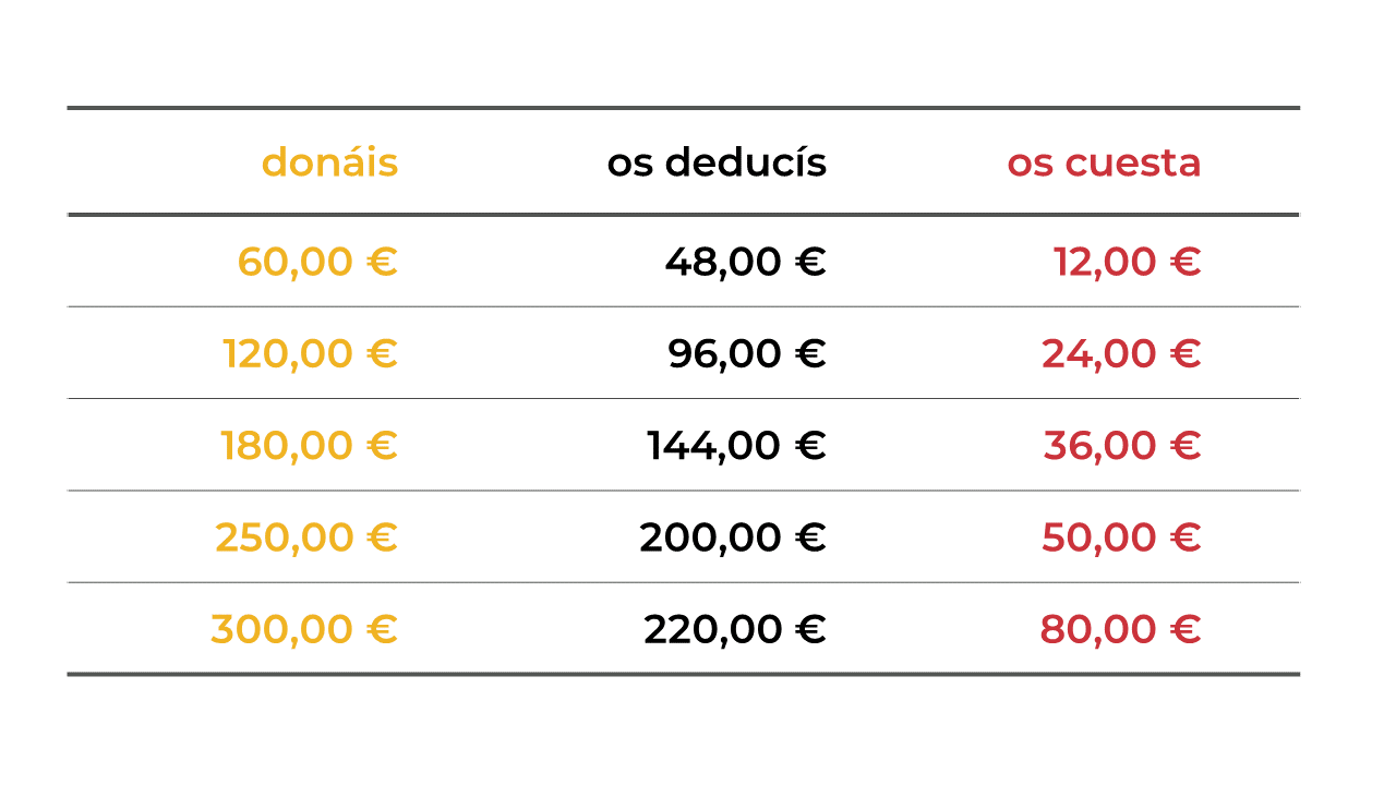 ejemplos de desgración en las donaciones a Encuentro Matrimonial